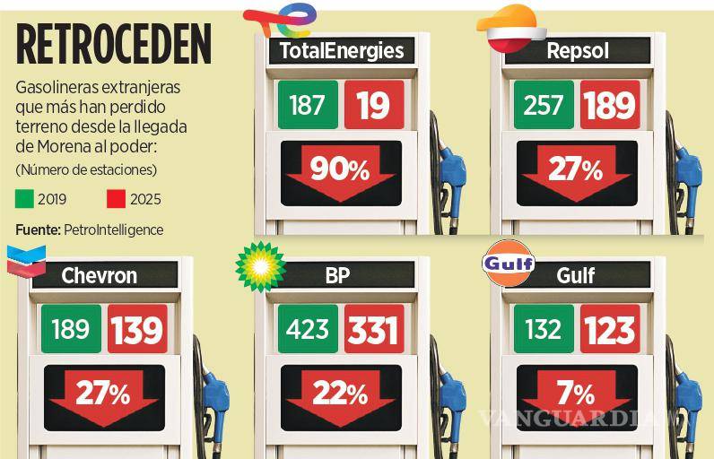$!Gasolineras extranjeras que más han perdido terreno desde la llegada de Morena al poder: