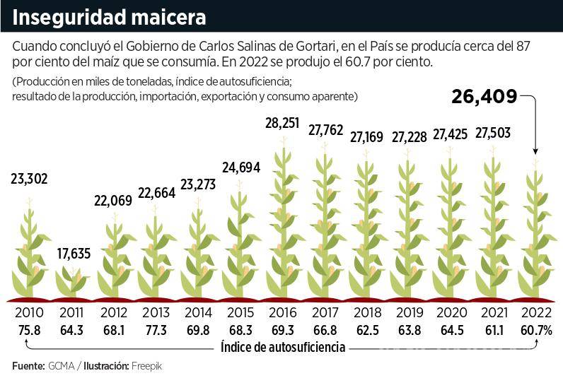 $!Se estanca con López Obrador la producción de maíz en México