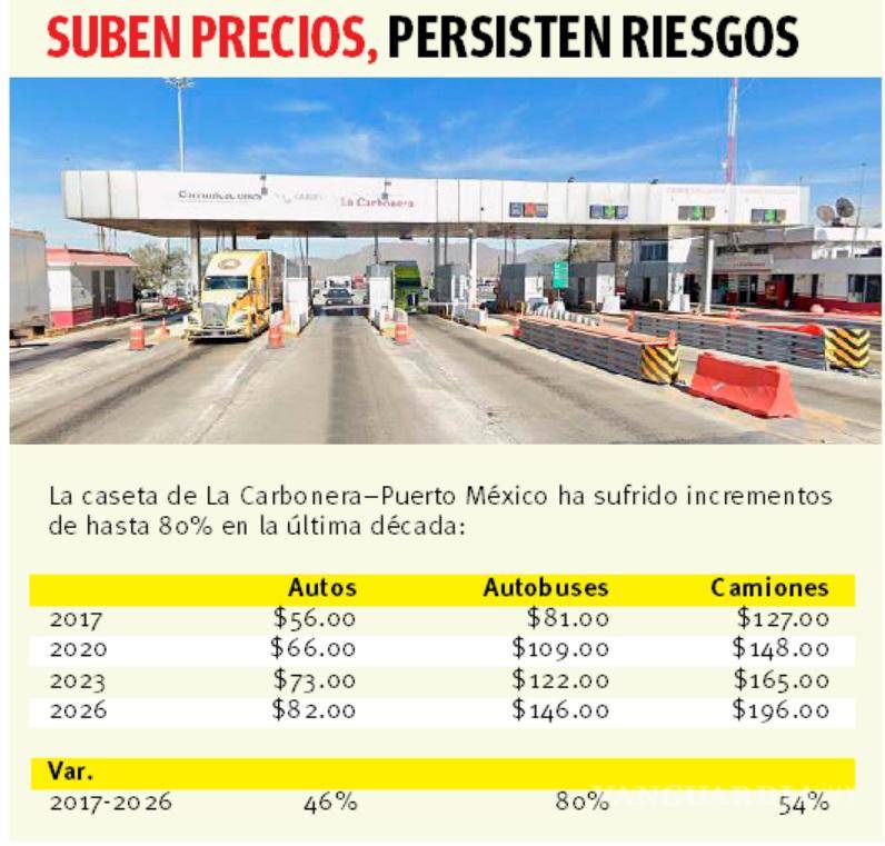$!Los Chorros: Aumenta tarifa 80% mientras que muertes continúan
