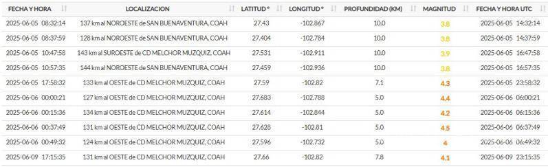 $!Registros del Servicio Sismológico Nacional que reflejan cómo ocurrió, apenas el mes pasado, una racha de sismos sin precedente en la Región Carbonífera.