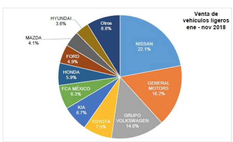 $!Cayó 5.4% la venta de autos en México en noviembre