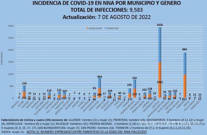 Registra Coahuila más de 9 mil contagios de COVID en menores de edad
