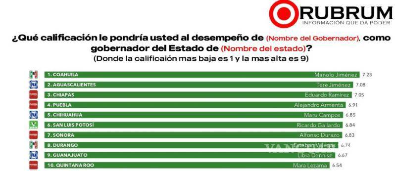 $!El mandatario coahuilense obtuvo 7.23 puntos en la medición realizada por la empresa Rubrum.