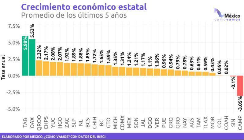 $!Entre 2019 y 2025, Oaxaca y Tabasco se convirtieron en los primeros lugares con respecto al crecimiento económico estatal, según INEGI.