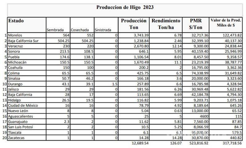 $!Jesús María Montemayor destacó los avances en la producción de higo en Coahuila, con 40 mil nuevas higueras plantadas.