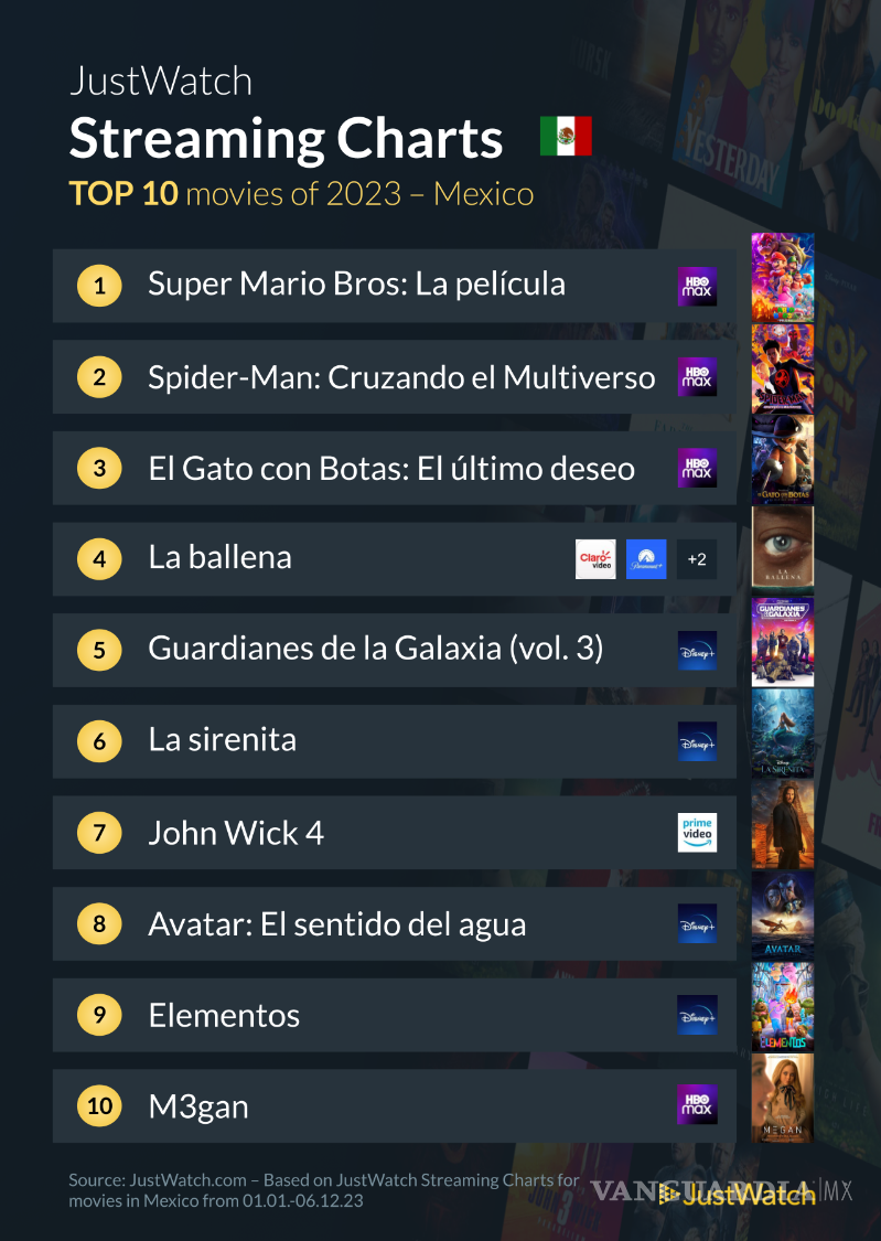 $!¿Cuál es favorito de los mexicanos en streaming? Lideran Mario Bros, Merlina y El Señor de Los Cielos