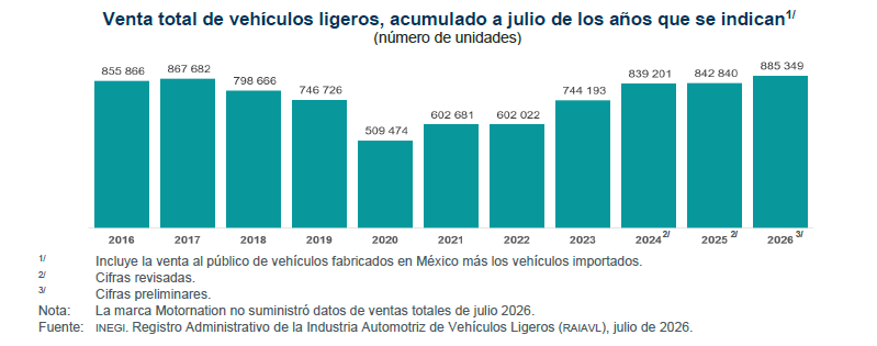 $!La tendencia ascendente de las ventas es observables desde 2020, después de la pandemia.