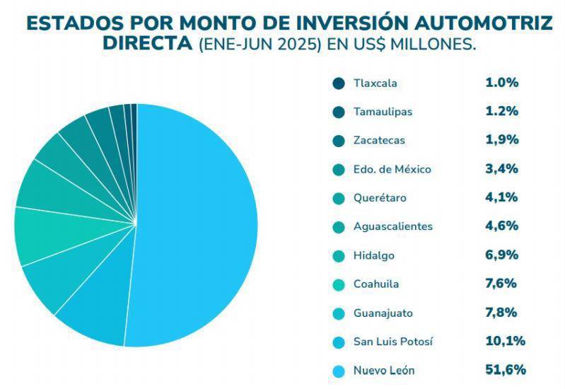 $!Nuevo León concentra el 51.6 por ciento de las inversiones en el sector automotriz en el primer semestre de 2025.
