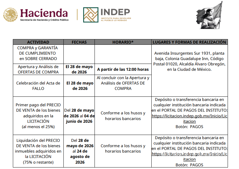 $!INDEP realizará subasta de 211 inmuebles el 28 de mayo; habrá casas, locales comerciales y terrenos