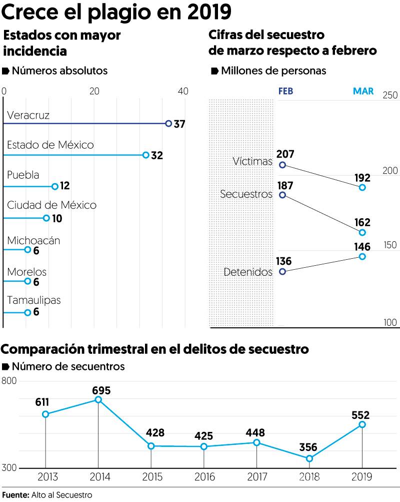 $!Veracruz sigue en primer lugar de secuestros