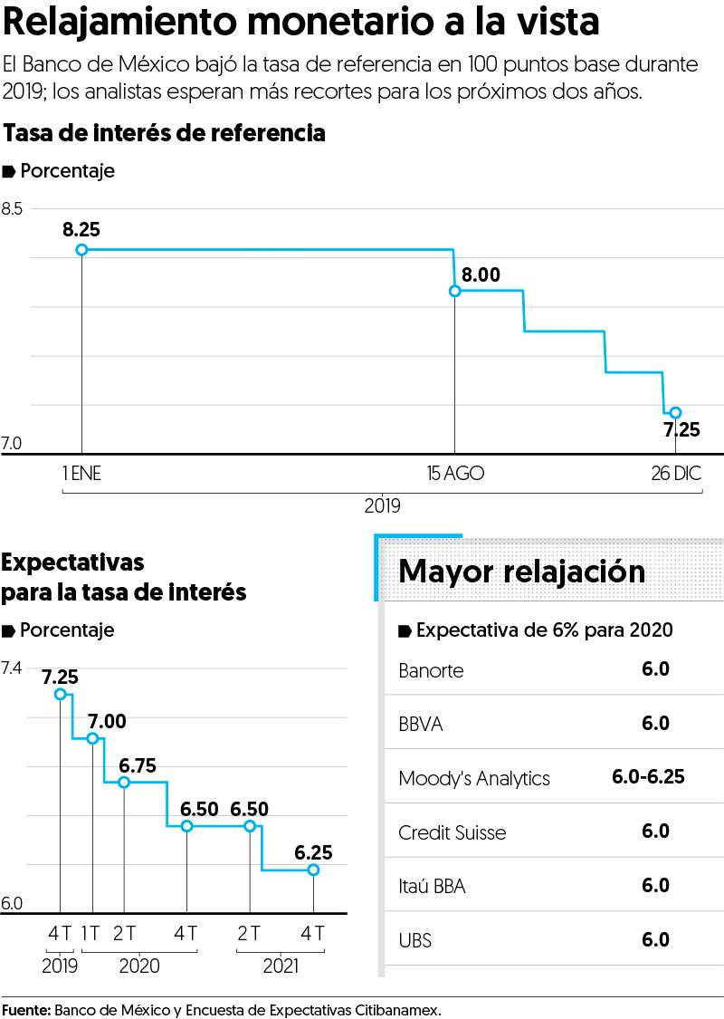 $!Tasa de Banxico podría bajar hasta 6% en 2020, prevén especialistas