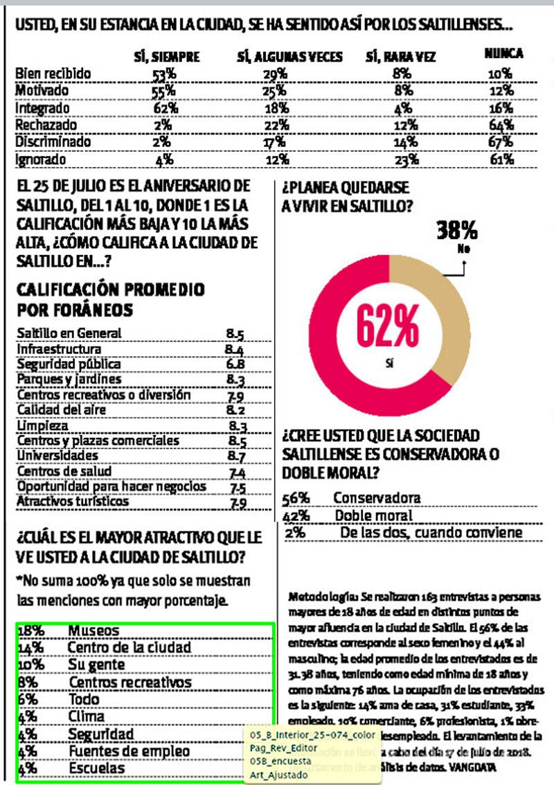 $!VANGDATA: Saltillenses considerados entre doble moral y amables