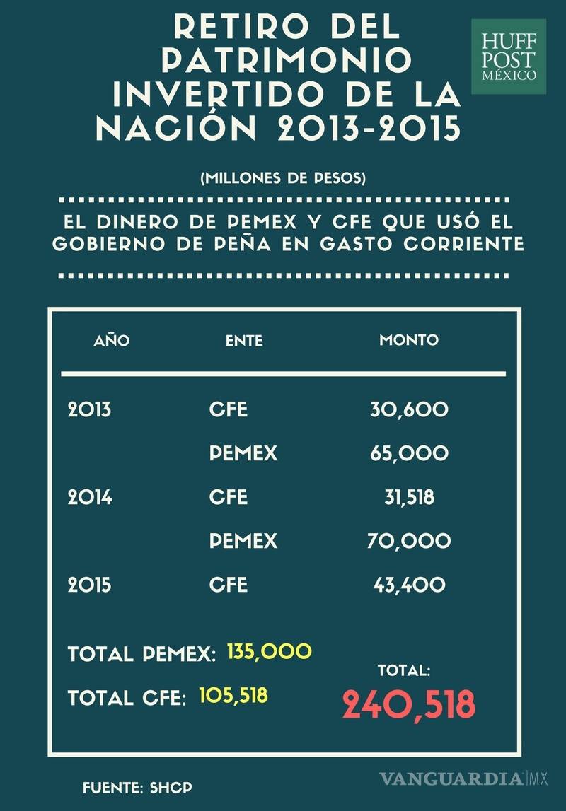 $!El gobierno tomó en secreto 240 mil mdp del patrimonio de Pemex y CFE
