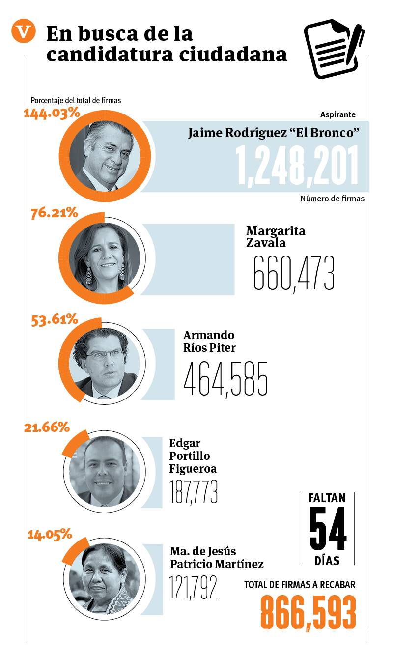 $!Certifica INE el 55% de las firmas de ‘El Bronco’