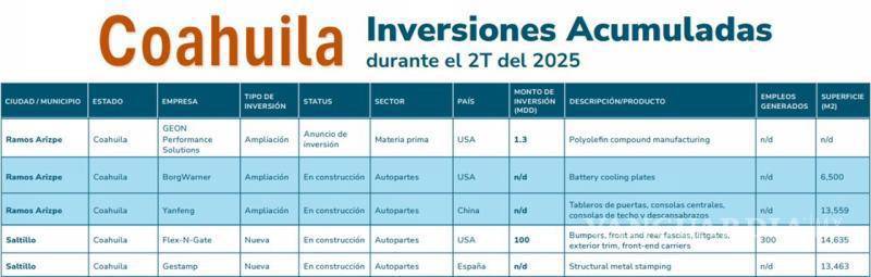 $!Ramos Arizpe y Saltillo concentran importantes construcciones (nuevas o ampliaciones) de parques industriales.