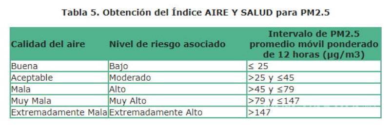 $!Clasificación del índice de calidad del aire.