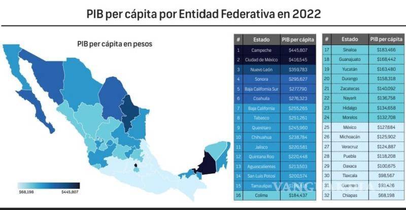 $!Esto hace que existan diferencias tan grandes entre los 2 Estados, puesto que en 2022 Coahuila generó un PIB de 907 mil millones de pesos, mientras que Durango tuvo un PIB de 299 mil millones de pesos.