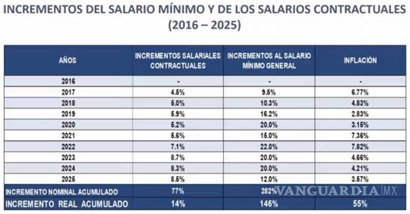 $!CTM advierte: alza histórica al mínimo dejó rezagados a salarios profesionales