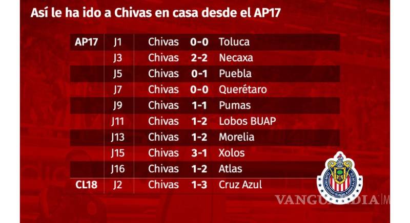 $!Chivas mantuvo inercia como el peor local de la Liga MX