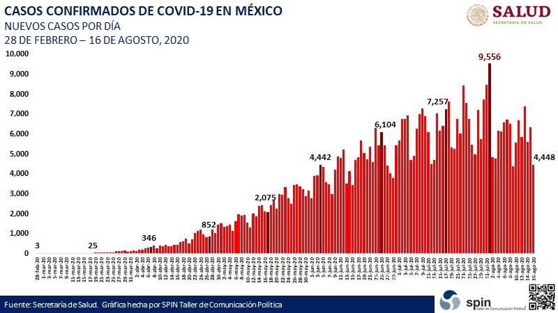 $!56 mil 757 muertes por COVID-19 en México, 522 mil 162 casos