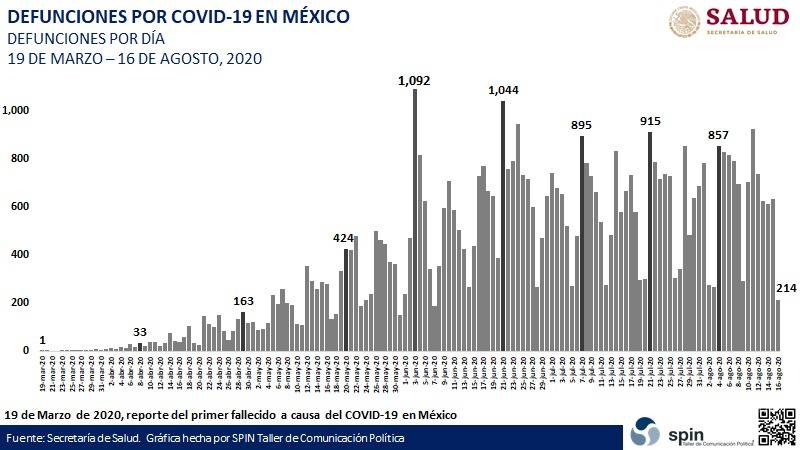 $!56 mil 757 muertes por COVID-19 en México, 522 mil 162 casos