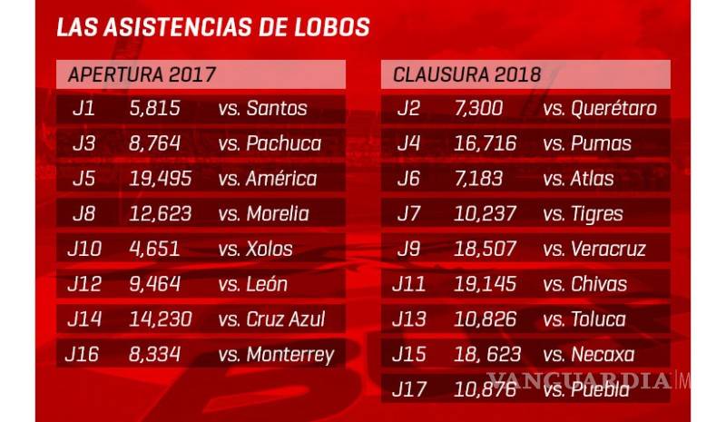 $!¿Los asustó la mascota? Lobos BUAP tiene las peores entradas en la Liga MX