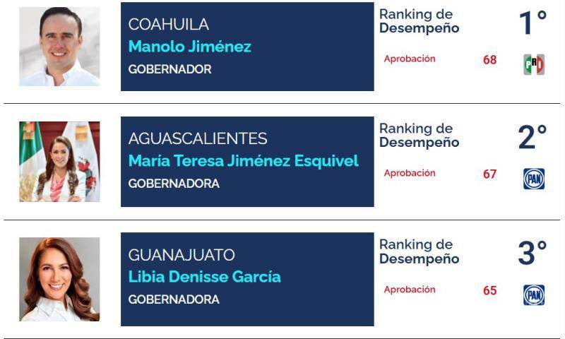 $!Encabeza Manolo Jiménez ranking de gobernadores como mejor evaluado, según CE Research