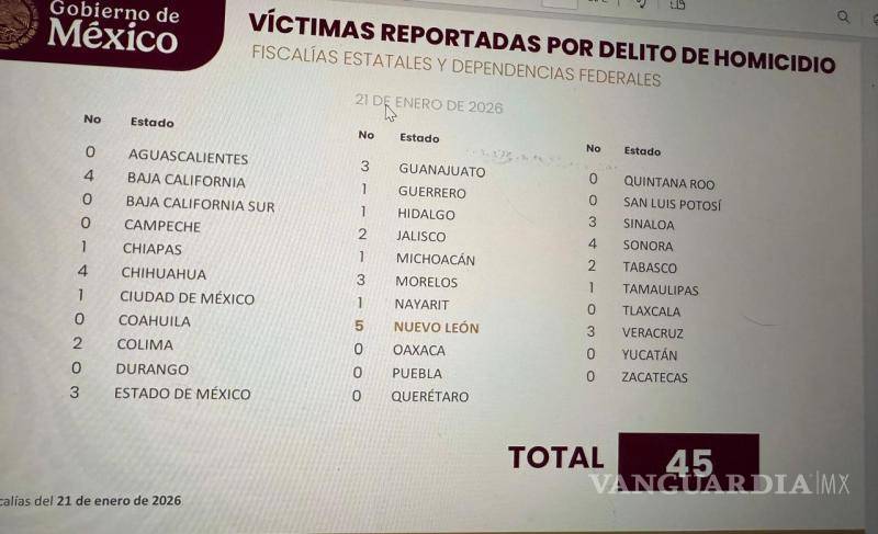 $!Nuevo León se coloca como primer lugar nacional en número de homicidios dolosos