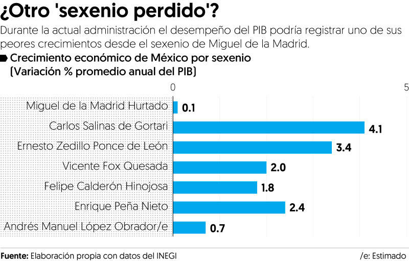 $!¿Sexenio perdido?... AMLO apunta a tener el menor crecimiento del PIB desde Miguel de la Madrid