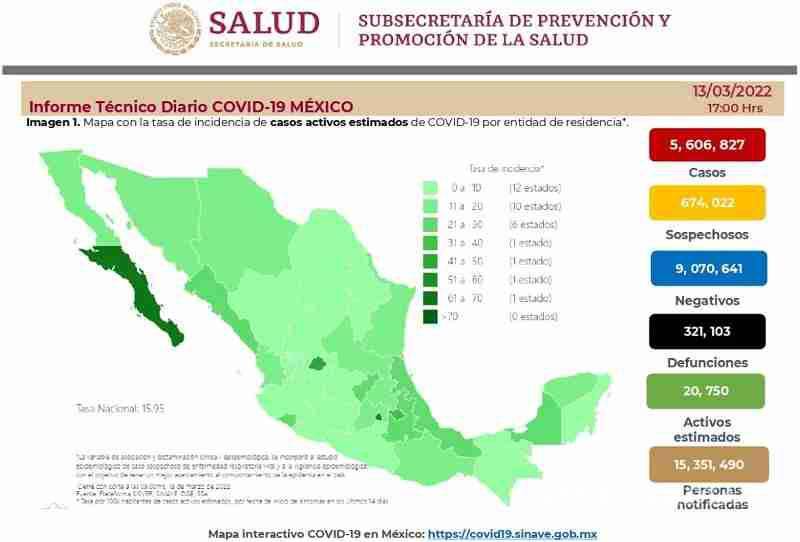 $!Curva epidémica COVID desciende 41%; reportan mil 191 contagios