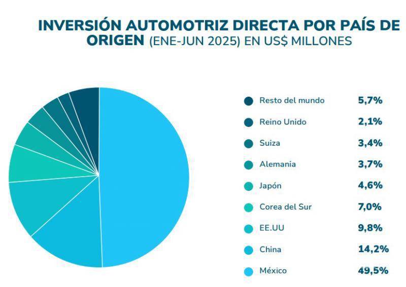 $!México depende económicamente de EUA y viceversa. Casi el 50 de la inversión.