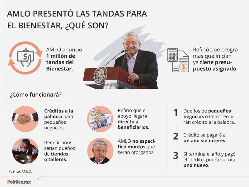 $!Tandas de AMLO para microempresarios, ¿cómo funcionan?