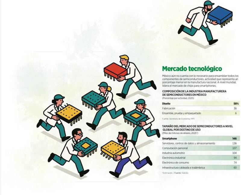 $!Enfrenta México el reto del ensamblaje de chips