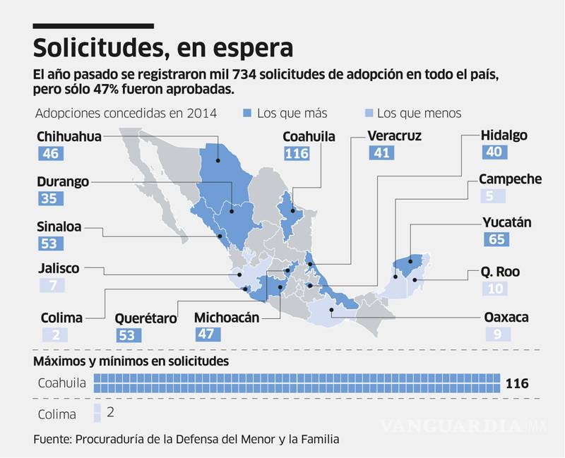 $!Coahuila, entidad que encabeza adopciones en México