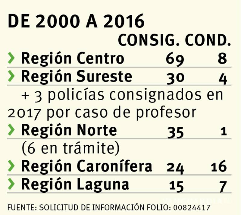 $!De 176 policías detenidos, 36 han sido condenados