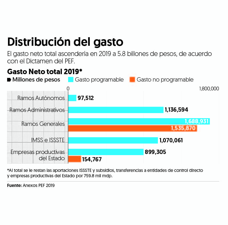 $!Diputados aprueban Presupuesto de Egresos 2019 para el primer año del Gobierno de AMLO