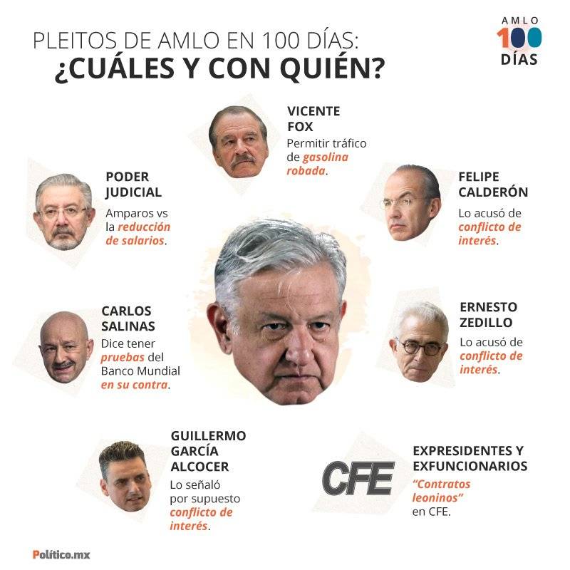 $!AMLO en 100 días: pleitos con SCJN, expresidentes y titular de la CRE