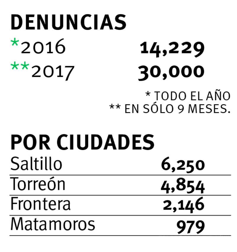 $!Se duplica la violencia contra la mujer en Coahuila