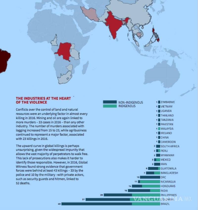 $!Ambientalistas de América Latina mueren por defender los recursos naturales