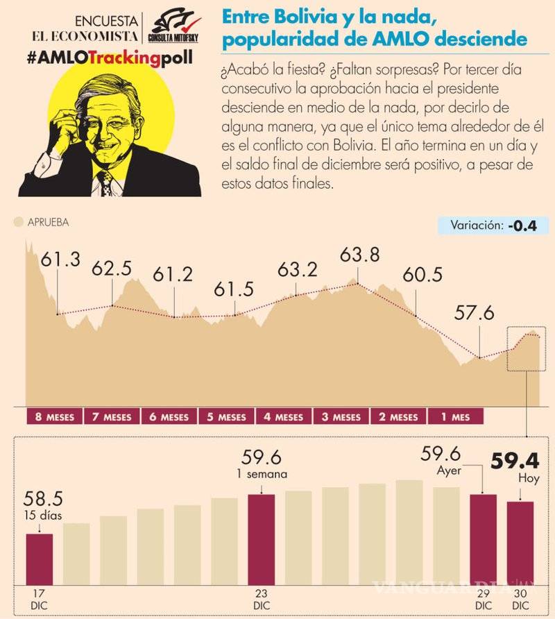 $!Baja aprobación de AMLO tras conflicto entre México y Bolivia: Mitofsky