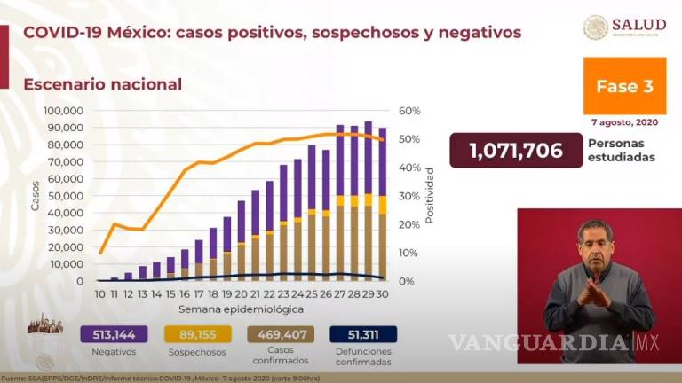 Aumentan a 469 mil 407 los casos positivos de COVID-19 en México; las muertes ascienden a 51 mil 113
