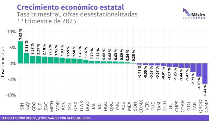 $!El crecimiento económico estatal para el 1T2025 ubica a Sinaloa como el primer lugar.