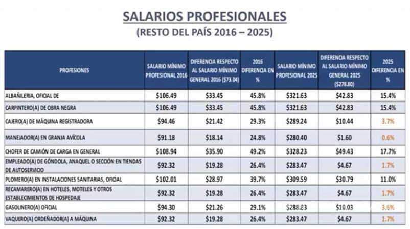 $!CTM advierte: alza histórica al mínimo dejó rezagados a salarios profesionales