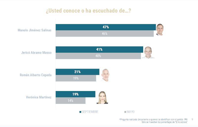 $!Manolo Jiménez mantiene las preferencias del priismo coahuilense para 2023