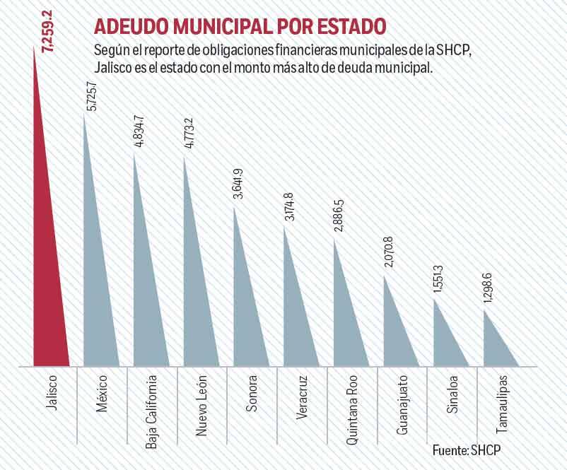 $!Municipios empeñan para pagar; pesado endeudamiento