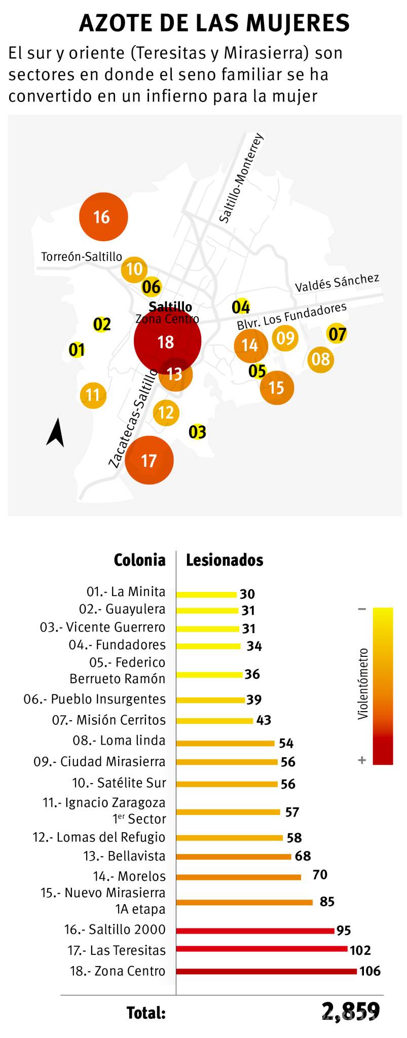 $!Golpea violencia familiar a la zona centro de Saltillo; tiene un total de 106 carpetas de investigación