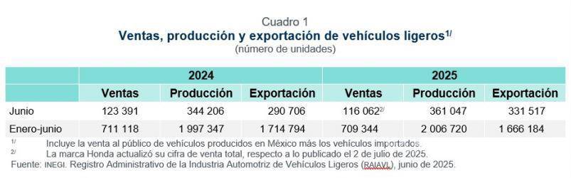 $!Caen 2.8% las exportaciones de autos en el primer semestre de 2025