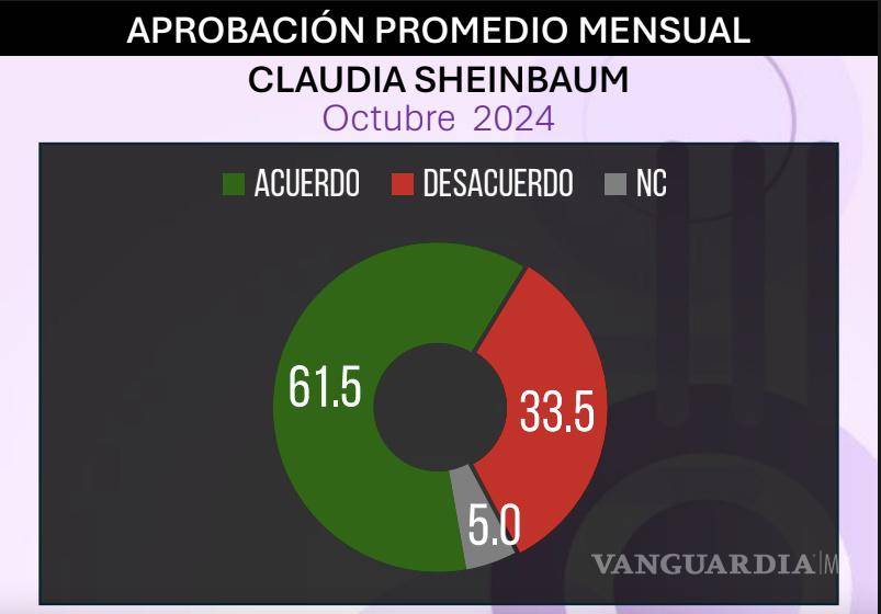 $!Aprobación del primer mes de gobierno de Claudia Sheinbaum.