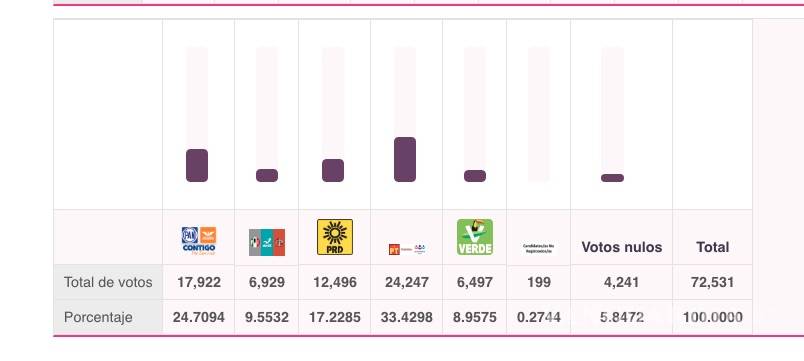 $!Respaldan a ‘El Mijis’ 24 mil votantes de SLP… pero en redes lo vapulean por su perfil