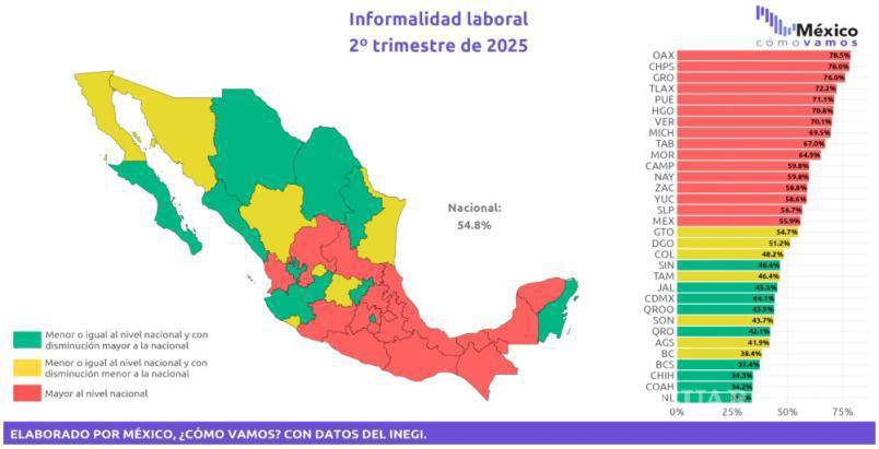 $!Coahuila, entre las cinco entidades con menor pobreza laboral en México